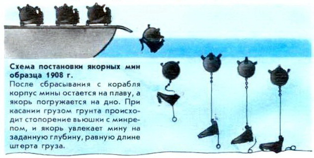 Схема постановки якорных мин образца 1908 г.